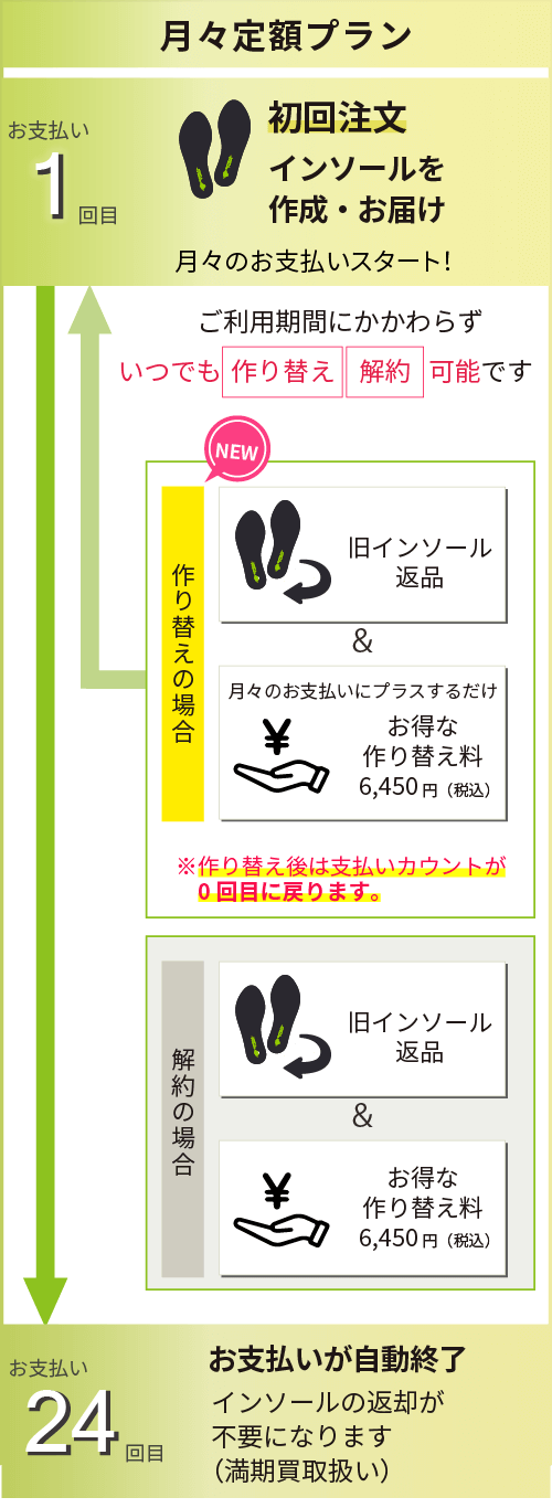 月々定額プラン