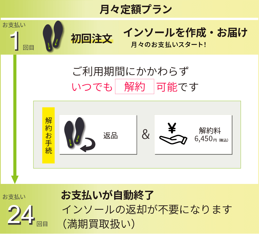 月々定額プラン