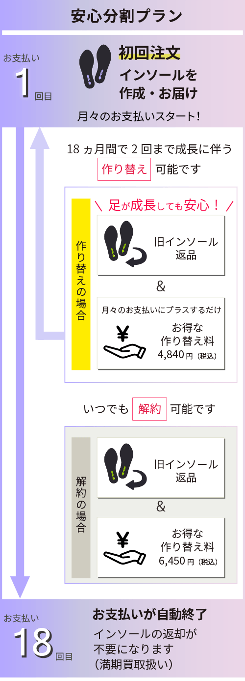 安心分割プラン