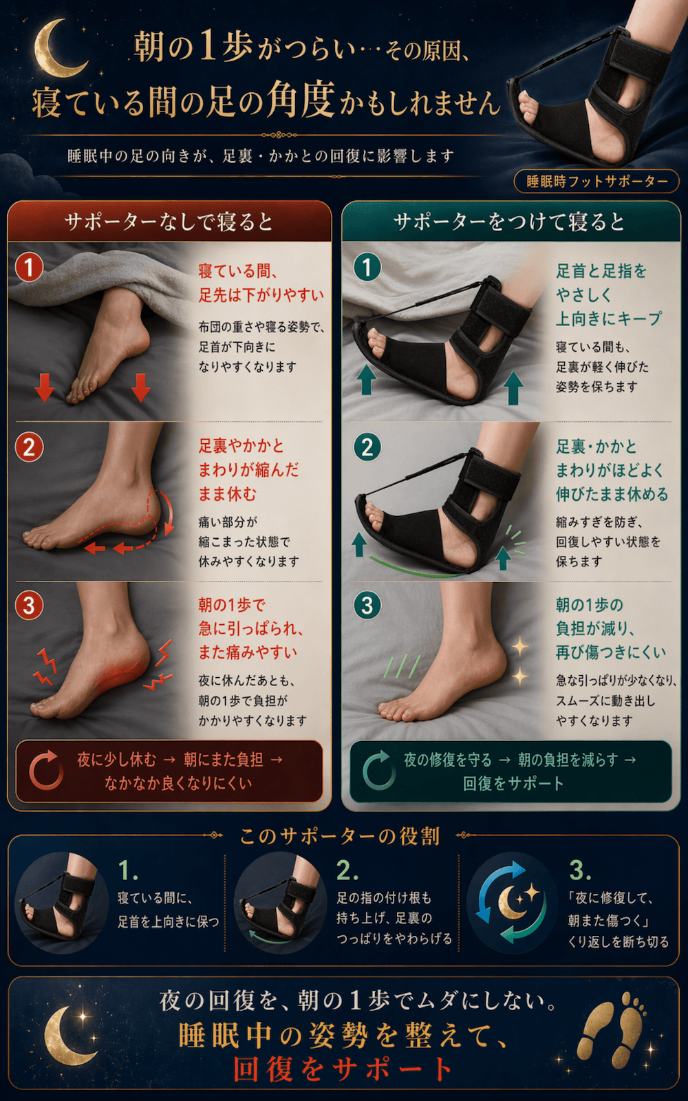 就寝時フットサポーターが足裏やかかとの負担軽減をサポートする理由を説明した比較図